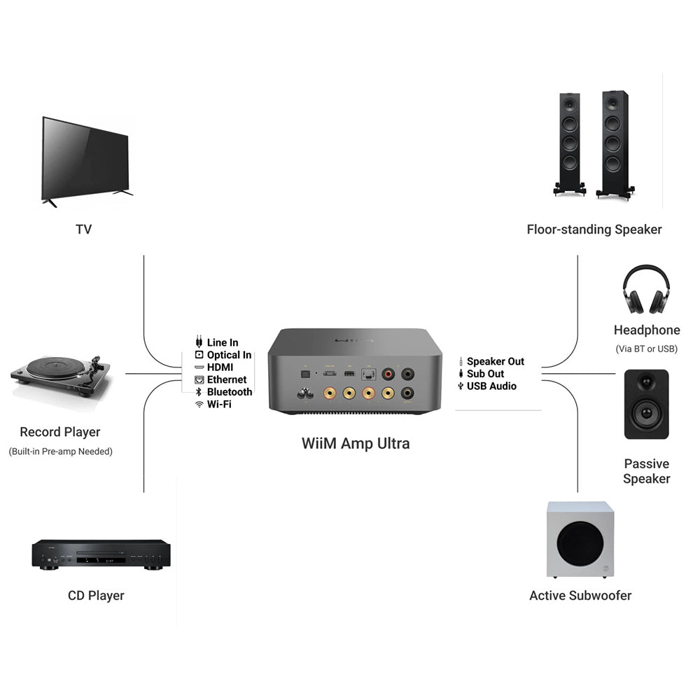 WiiM AMP ULTRA 100W High-Performance Streaming Amplifier Silver