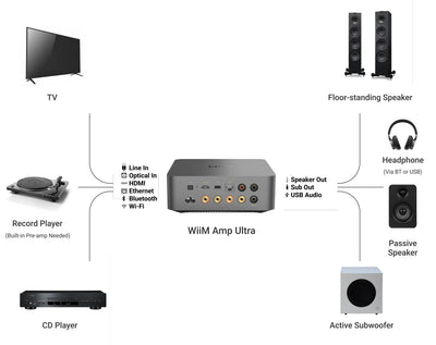 WiiM AMP ULTRA 100W High-Performance Streaming Amplifier Space Grey